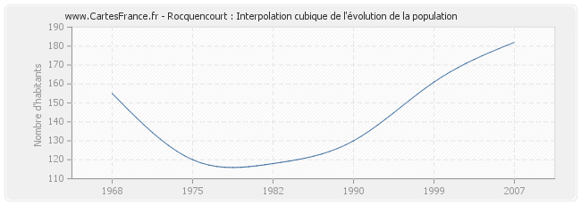 Rocquencourt : Interpolation cubique de l'évolution de la population