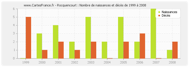Rocquencourt : Nombre de naissances et décès de 1999 à 2008