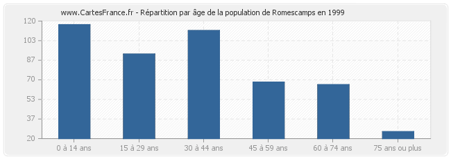Répartition par âge de la population de Romescamps en 1999