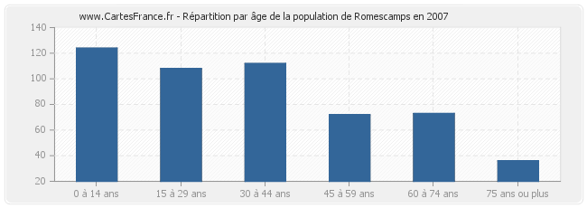 Répartition par âge de la population de Romescamps en 2007