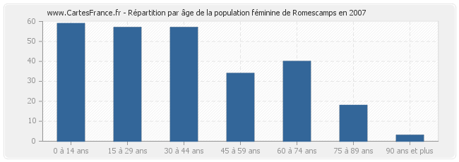 Répartition par âge de la population féminine de Romescamps en 2007