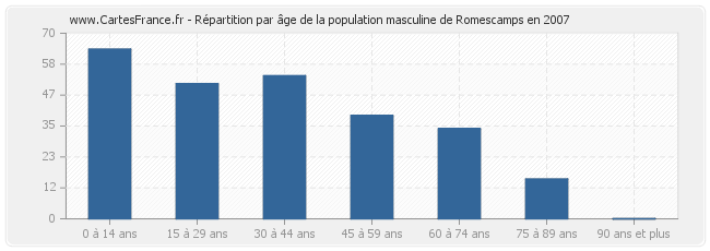 Répartition par âge de la population masculine de Romescamps en 2007