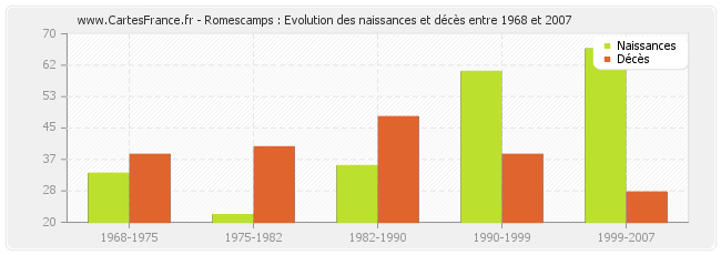 Romescamps : Evolution des naissances et décès entre 1968 et 2007