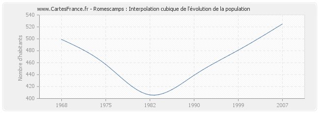 Romescamps : Interpolation cubique de l'évolution de la population