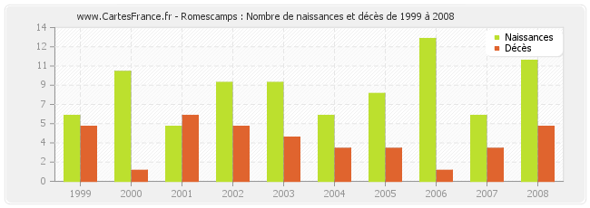 Romescamps : Nombre de naissances et décès de 1999 à 2008