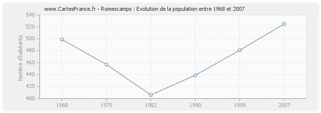 Population Romescamps