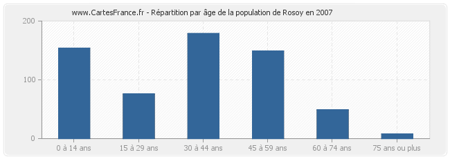 Répartition par âge de la population de Rosoy en 2007