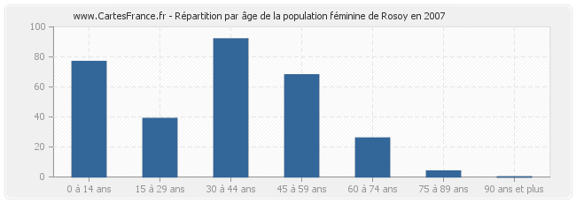 Répartition par âge de la population féminine de Rosoy en 2007