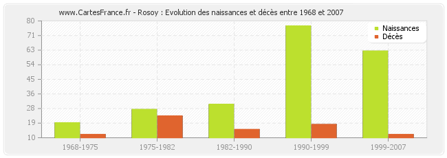 Rosoy : Evolution des naissances et décès entre 1968 et 2007