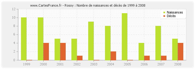 Rosoy : Nombre de naissances et décès de 1999 à 2008