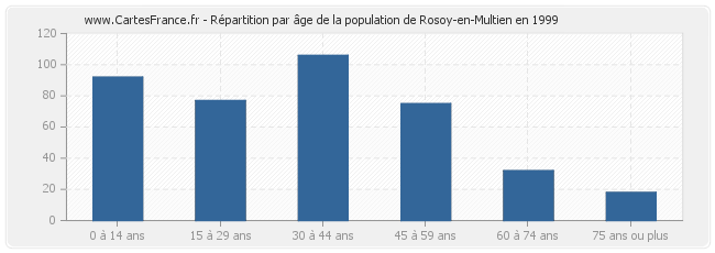 Répartition par âge de la population de Rosoy-en-Multien en 1999