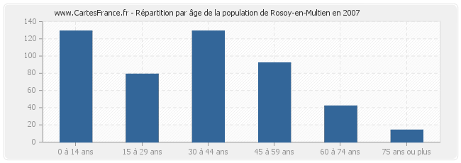 Répartition par âge de la population de Rosoy-en-Multien en 2007