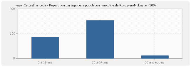 Répartition par âge de la population masculine de Rosoy-en-Multien en 2007