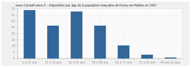 Répartition par âge de la population masculine de Rosoy-en-Multien en 2007