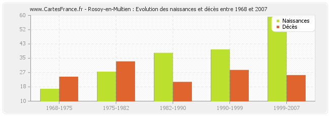 Rosoy-en-Multien : Evolution des naissances et décès entre 1968 et 2007