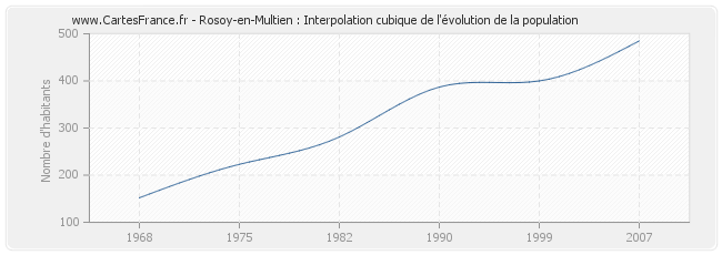 Rosoy-en-Multien : Interpolation cubique de l'évolution de la population
