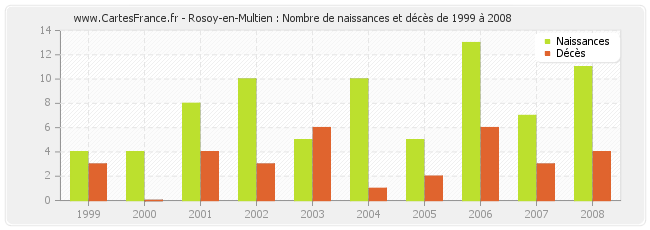 Rosoy-en-Multien : Nombre de naissances et décès de 1999 à 2008