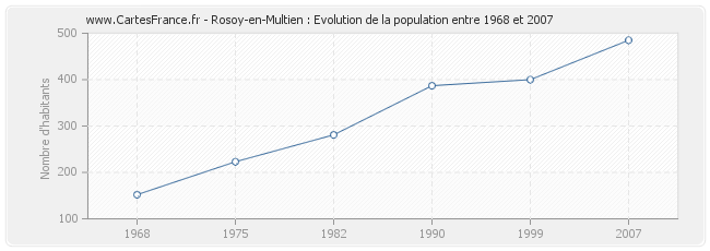 Population Rosoy-en-Multien