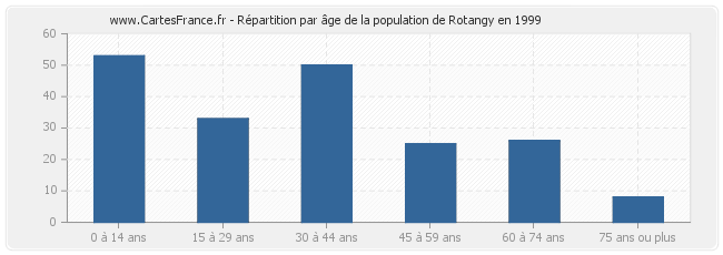 Répartition par âge de la population de Rotangy en 1999