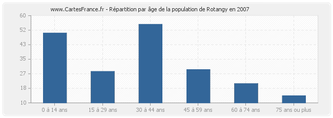 Répartition par âge de la population de Rotangy en 2007