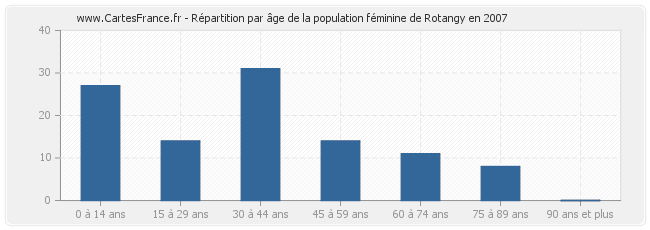 Répartition par âge de la population féminine de Rotangy en 2007
