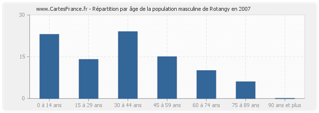 Répartition par âge de la population masculine de Rotangy en 2007