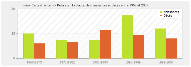 Rotangy : Evolution des naissances et décès entre 1968 et 2007