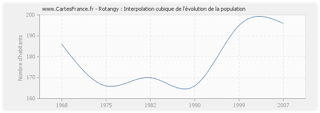 Rotangy : Interpolation cubique de l'évolution de la population