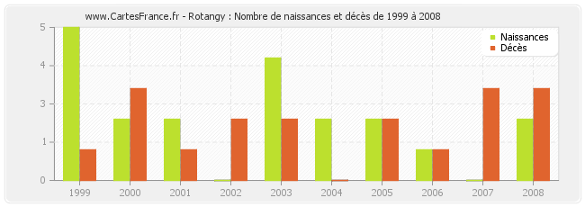 Rotangy : Nombre de naissances et décès de 1999 à 2008