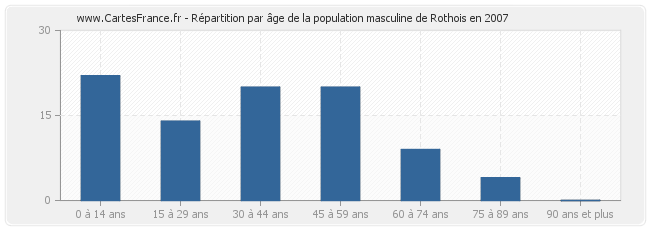 Répartition par âge de la population masculine de Rothois en 2007