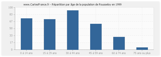 Répartition par âge de la population de Rousseloy en 1999