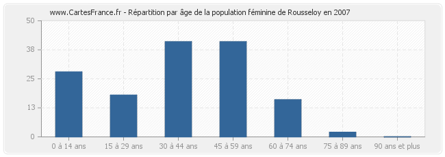 Répartition par âge de la population féminine de Rousseloy en 2007