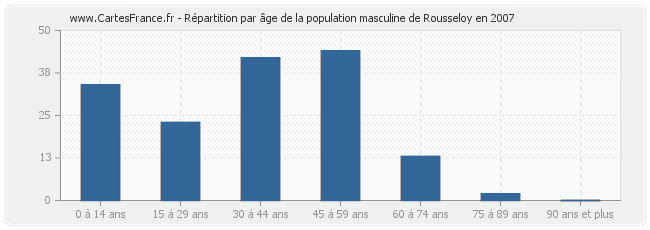 Répartition par âge de la population masculine de Rousseloy en 2007