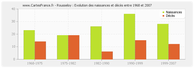 Rousseloy : Evolution des naissances et décès entre 1968 et 2007