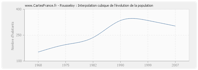 Rousseloy : Interpolation cubique de l'évolution de la population