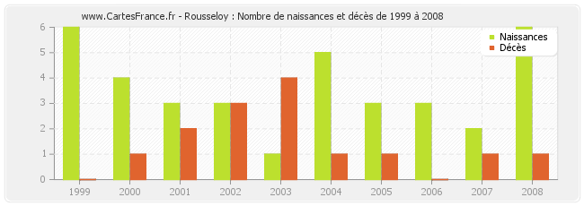 Rousseloy : Nombre de naissances et décès de 1999 à 2008