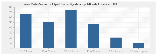 Répartition par âge de la population de Rouville en 1999