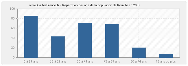 Répartition par âge de la population de Rouville en 2007