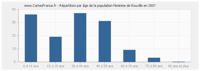 Répartition par âge de la population féminine de Rouville en 2007