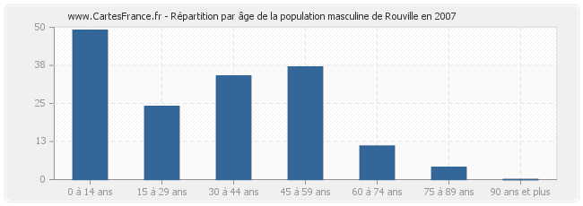 Répartition par âge de la population masculine de Rouville en 2007