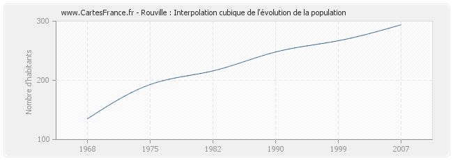 Rouville : Interpolation cubique de l'évolution de la population