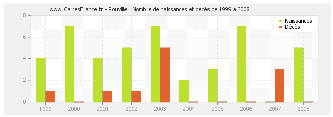 Rouville : Nombre de naissances et décès de 1999 à 2008