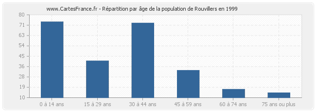 Répartition par âge de la population de Rouvillers en 1999