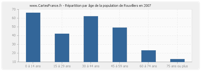 Répartition par âge de la population de Rouvillers en 2007