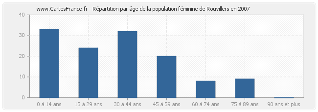 Répartition par âge de la population féminine de Rouvillers en 2007