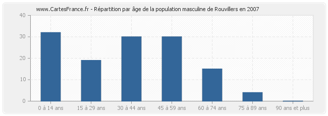 Répartition par âge de la population masculine de Rouvillers en 2007