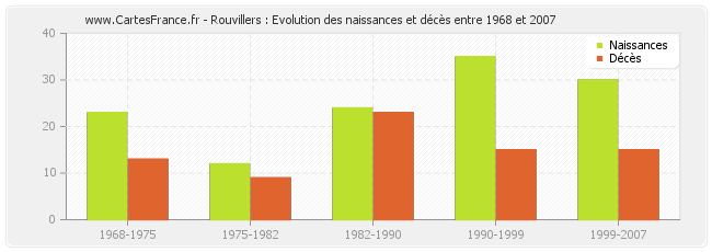 Rouvillers : Evolution des naissances et décès entre 1968 et 2007