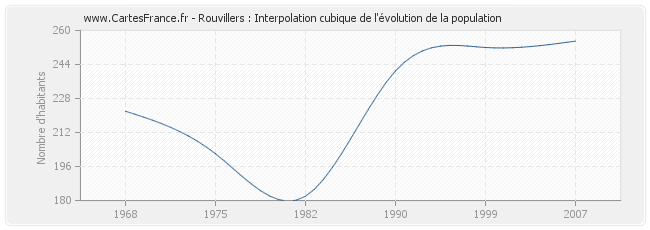Rouvillers : Interpolation cubique de l'évolution de la population