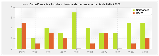 Rouvillers : Nombre de naissances et décès de 1999 à 2008