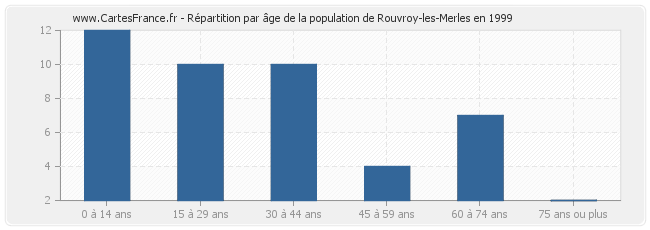 Répartition par âge de la population de Rouvroy-les-Merles en 1999
